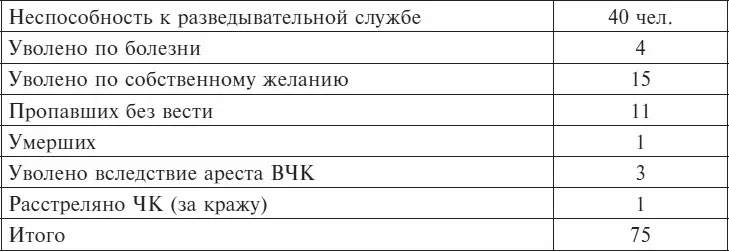 Таблица 3 Случайные агенты С 15 апреля 1918 г по 15 февраля 1919 г - фото 5