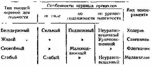 Тип высшей нервной деятельности это нервнофизиологическая предпосылка - фото 4