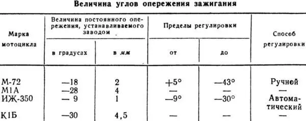 Угол опережения зажигания можно изменять от руки или автоматически - фото 87