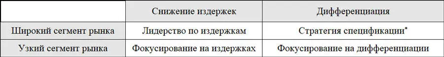 О стратегии спецификации и ее отличиях от стратегии дифференциации будет - фото 2