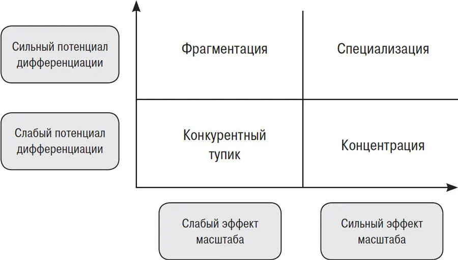 Рис 174 Отраслевая матрица Подобная классификация предполагает четыре - фото 8
