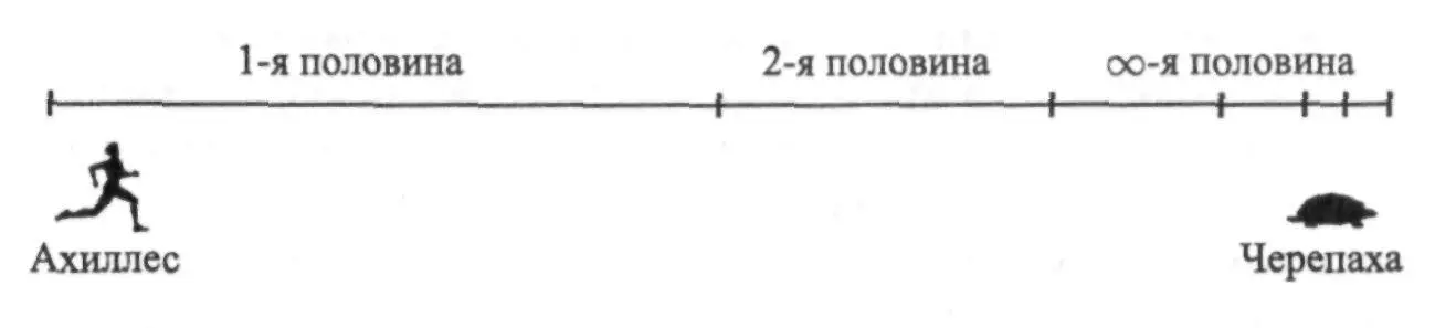 В данном случае если Ахиллес хочет догнать черепаху то он должен пробежать - фото 3