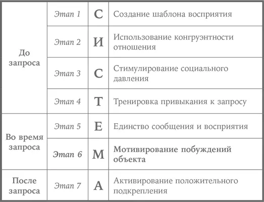 Обзор Мотивирование побуждений объекта Итак вы изложили свой запрос на это - фото 13