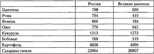 Источники Равнины и прерии кроме данных по пшенице указаны на основе средних - фото 17