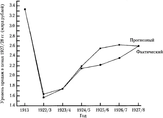 Источник показатели фактических продаж рассчитаны по данным Уиткрофта - фото 25