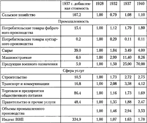 Источник данные по доходам в отраслях взяты из работы Бергсона 1953 123 со - фото 29