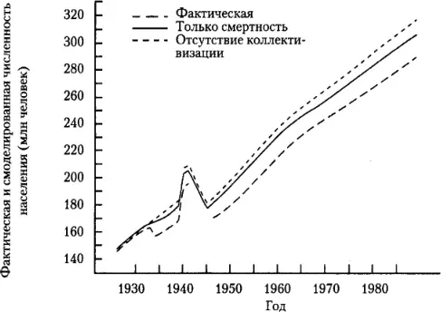 Примечание график отражает эффект оказанный коллективизацией на численность - фото 34