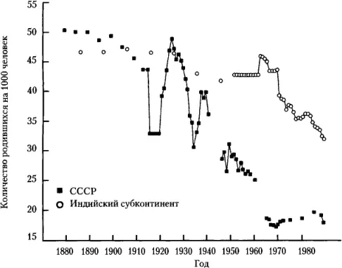 Источник данные до 1950 г по Индии см Кумар и Десаи 1983 501 50 после - фото 36