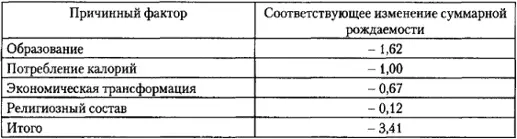 Источники значения независимых переменных для 1928 и 1960 гг были - фото 41