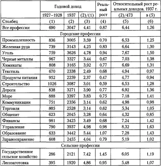 Примечание столбец 1 среднегодовой доход в руб в 19271928 гг см - фото 49