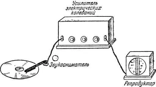 Рис 21 Схема электрического воспроизведения грамзаписи Колебания иглы при - фото 24