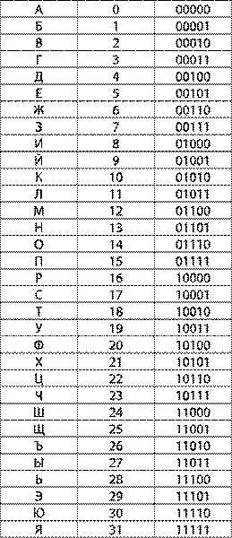 Теперь договоримся как передавать биты 0 и 1 Тут можно использовать и метод - фото 16