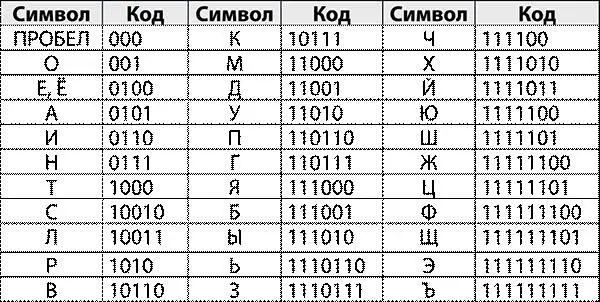 Очевидно что чем чаще встречается символ в русском языке тем короче в этой - фото 23
