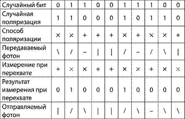 Второй участник переписки получает последовательность фотонов Он - фото 55