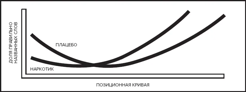 А Перед тем как съесть пирожные участники обеих групп показали одинаковые - фото 18