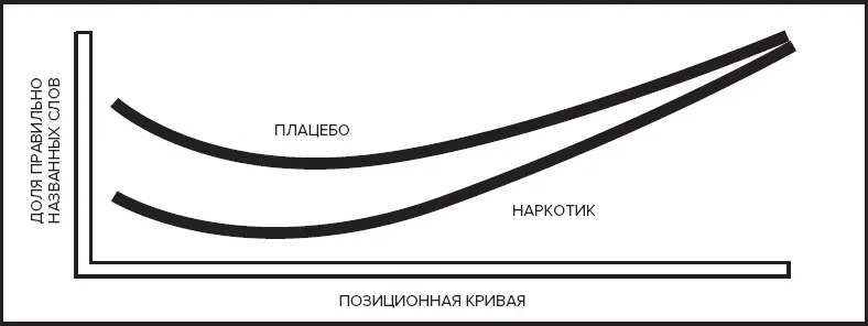 В Участники съевшие пирожныеплацебо лучше справились с заданиями на - фото 20