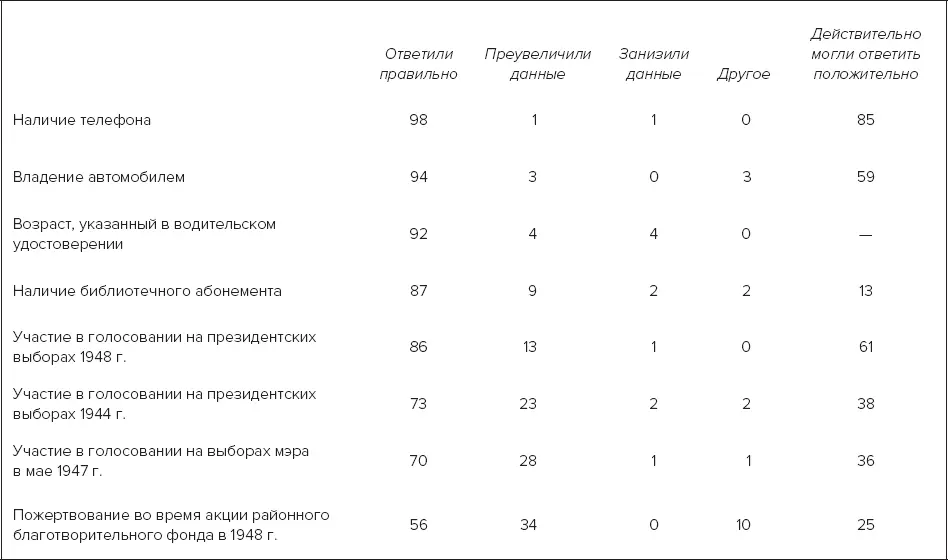 И снова участники относительно точно отвечали на одни вопросы но неправильно - фото 27