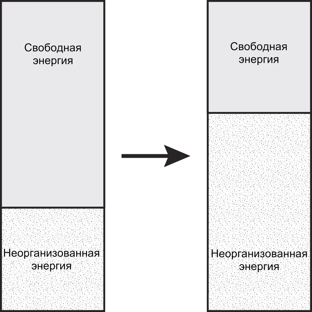 Ещё одно представление второго закона термодинамики С течением времени энергия - фото 32
