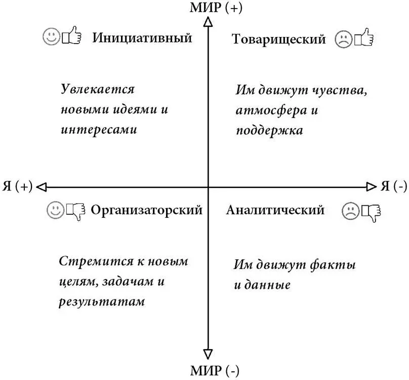 Рис 6 Четыре жизненных сценария Прежде чем мы перейдем к изучению реакций - фото 9