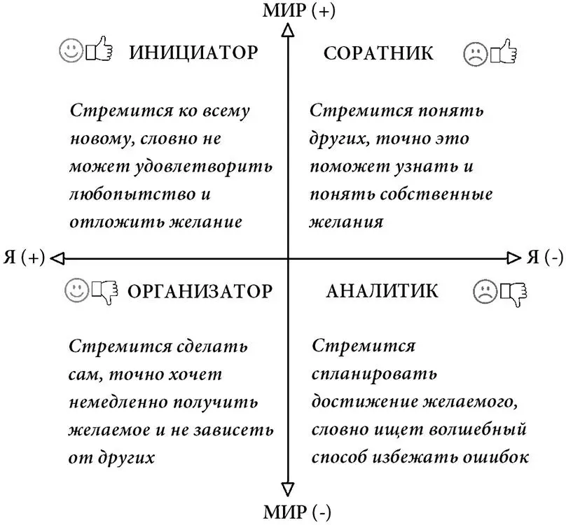 Рис 12 Актуализация потребности желать Люди Аналитического стиля общения - фото 15