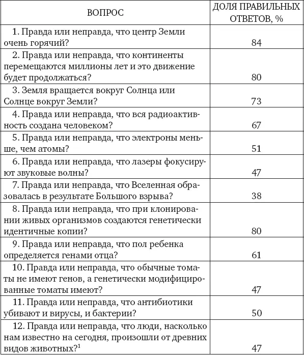 Справа от каждого вопроса указан процент людей давших правильный ответ в 2010 - фото 6
