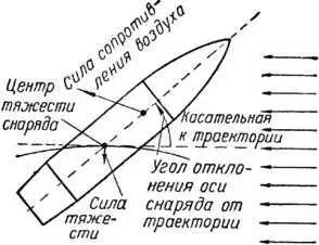 Рис 14 Силы действующие на снаряд летящий в воздухе Опять воспользуемся - фото 15