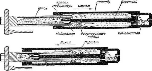 Рис 32 Тормоз отката Цилиндр заполнен жидкостью веретенным маслом или - фото 43