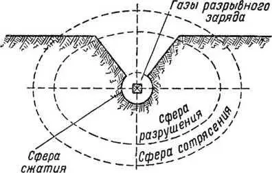 Рис 43 Схема фугасного действия снаряда При этом земля выбрасывается и на - фото 54