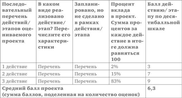 Цель оценки честный анализ реализованного проекта Лучше всего осуществлять - фото 87
