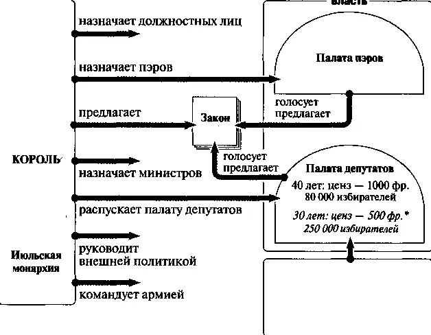 Курсивом на схеме даны сведения относящиеся к режиму Июльской - фото 53
