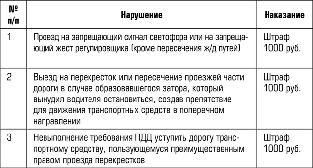 Наказание за то что не уступил дорогу Таблица ответственности за - фото 11