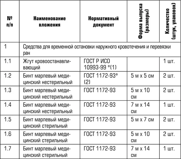 Примечания 1 Средства входящие в состав аптечки первой помощи - фото 15