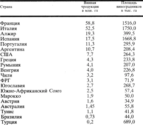 О состоянии виноградарства и виноделия в некоторых странах дает представление - фото 1