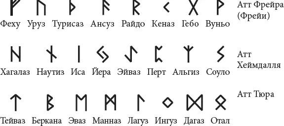 Рис 1 Футарк и его структура Особенность изображения рун связана с удобством - фото 2