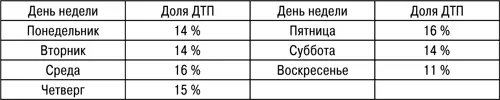 По дням недели количество ДТП распределяется примерно одинаково Наименьшее - фото 45