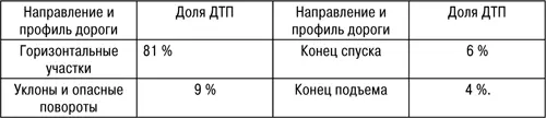 На ровной горизонтальной дороге без закруглений происходит подавляющее - фото 48