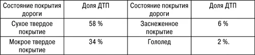 Зависимость количества ДТП от погодных условий Основное количество ДТП - фото 49