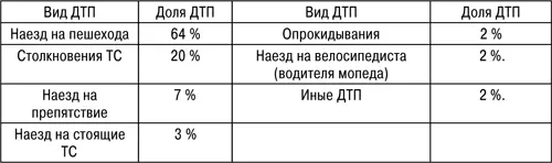 Самым распространенным видом ДТП по России в целом многие годы остается наезд - фото 51