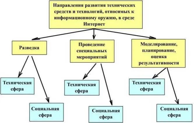 РИСУНОК 121 Классификация информационного оружия Информационное оружие - фото 1