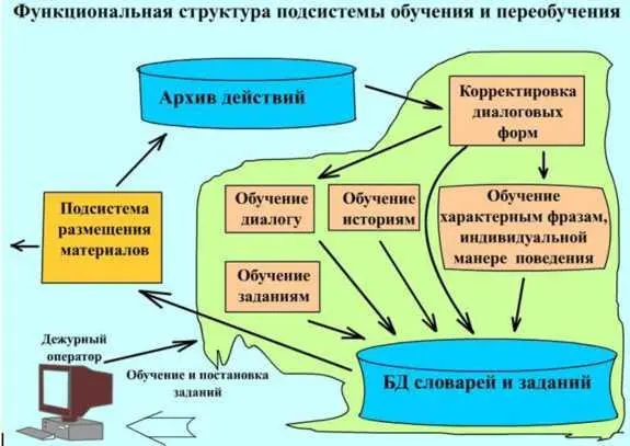 РИСУНОК 3131 Общая функциональноструктурная схема подсистемы обучения и - фото 13