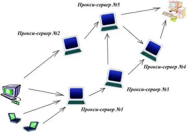 РИСУНОК 3252 Цепочки проксисерверов Способы и методы сокрытия адреса с - фото 20