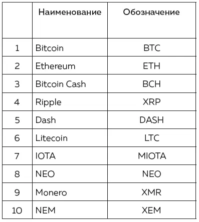 Сайт CoinMarketCapcom позволяет отслеживать рынок криптовалют и показывает - фото 55