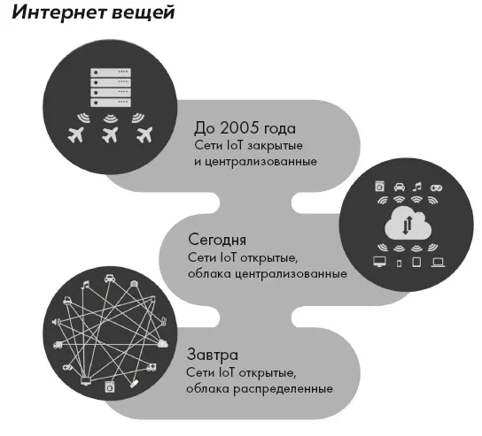 UIT 174Международный союз электросвязи определяет Интернет вещей IoT как - фото 163