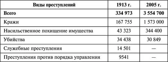 Из представленных в таблице данных мы можем увидеть что число преступлений за - фото 13