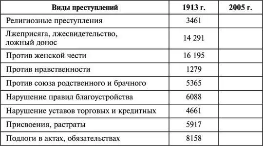 Из представленных в таблице данных мы можем увидеть что число преступлений за - фото 14