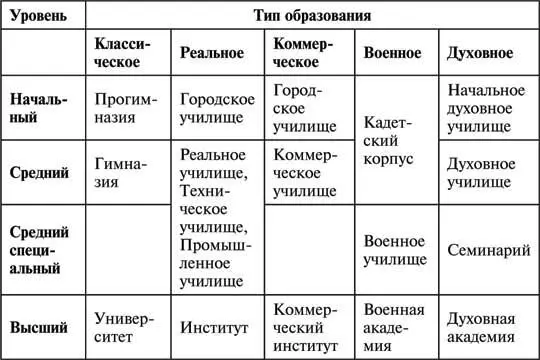 При этом разность типов образования не исключала возможности перехода из одного - фото 18