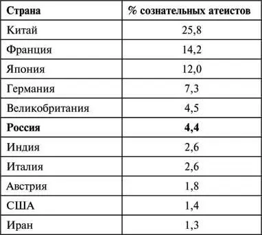 Как следует из приведенных в таблице данных атеисты находятся в меньшинстве и - фото 84
