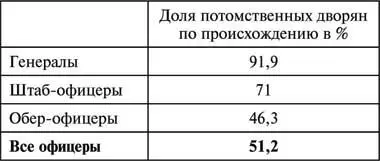 Таким образом лишь половина русского офицерского корпуса происходила из рядов - фото 92