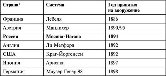 Таким образом Россия стала одной из первых стран принявших на вооружение - фото 97