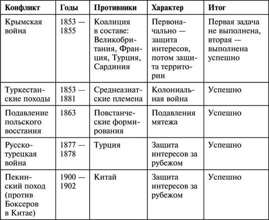 Таким образом из шести военных конфликтов только в двух российские вооруженные - фото 105